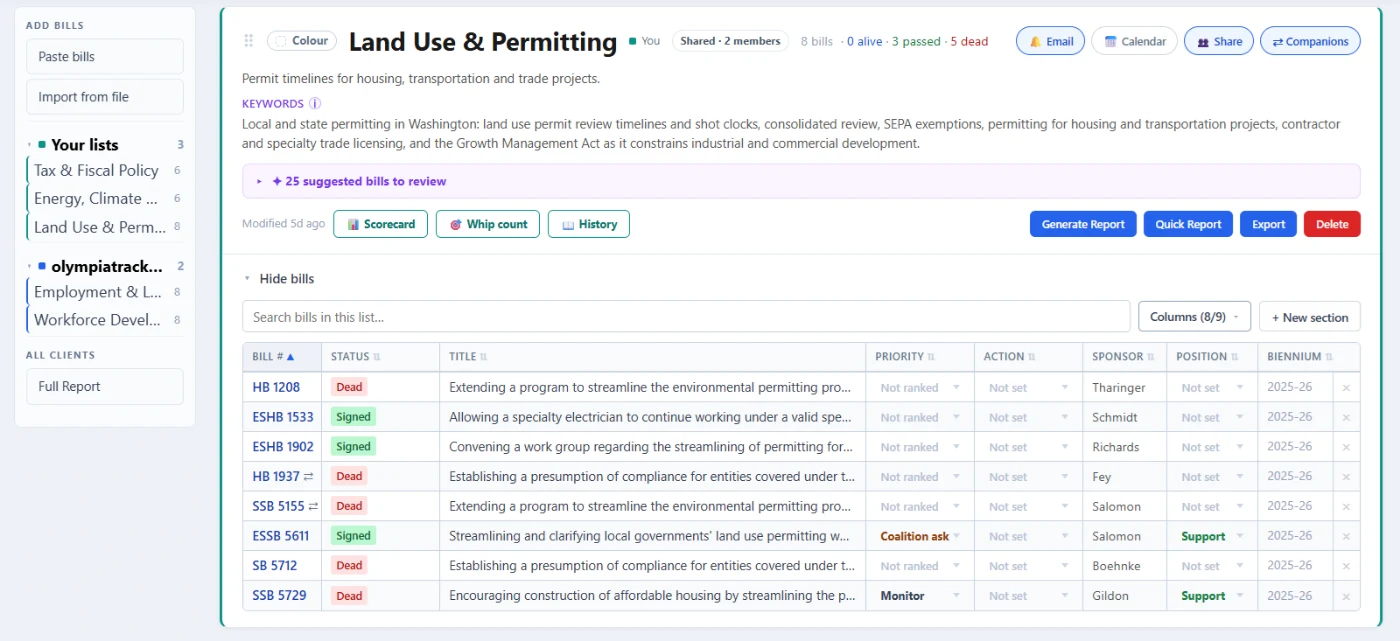 A client list called Land Use & Permitting in OlympiaTrack, holding 8 bills, 3 passed and 5 dead, shared with two colleagues. Under a line describing what the list covers and the keywords behind it, 25 AI-suggested bills wait to be reviewed, above a table of the bills with their status, priority and recorded position.